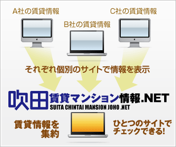 複数社の賃貸情報を集約したポータルだから、ひとつのサイトででより多くの物件から探せる！