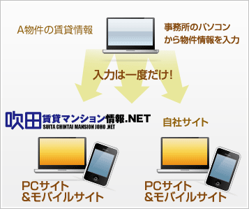 吹田 賃貸マンション情報.NET入力システム図解